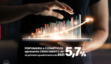Setor de Higiene Pessoal, Perfumaria e Cosméticos apresenta crescimento de 5,7% no primeiro quadrimestre de 2021